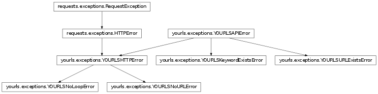 Inheritance diagram of yourls.exceptions